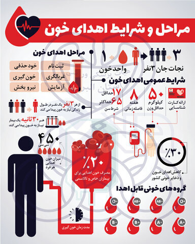 مراحل و شرایط اهدای خون