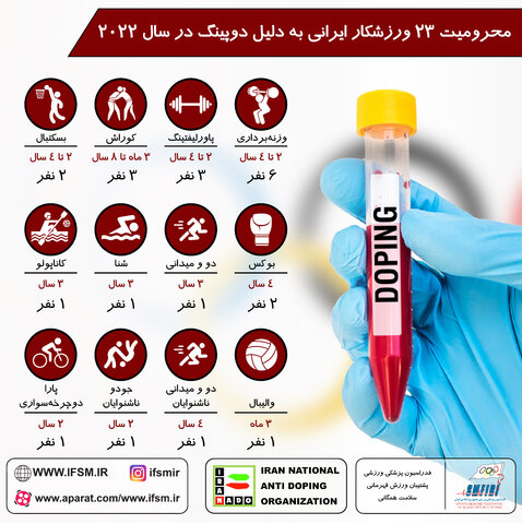 محرومیت 23 ورزشکار در سال 2022 به دلیل تخلف دوپینگ