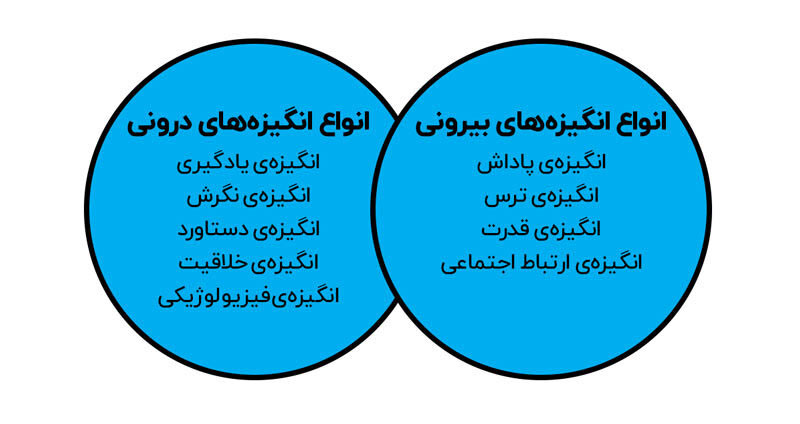 انگیزه چیست؟