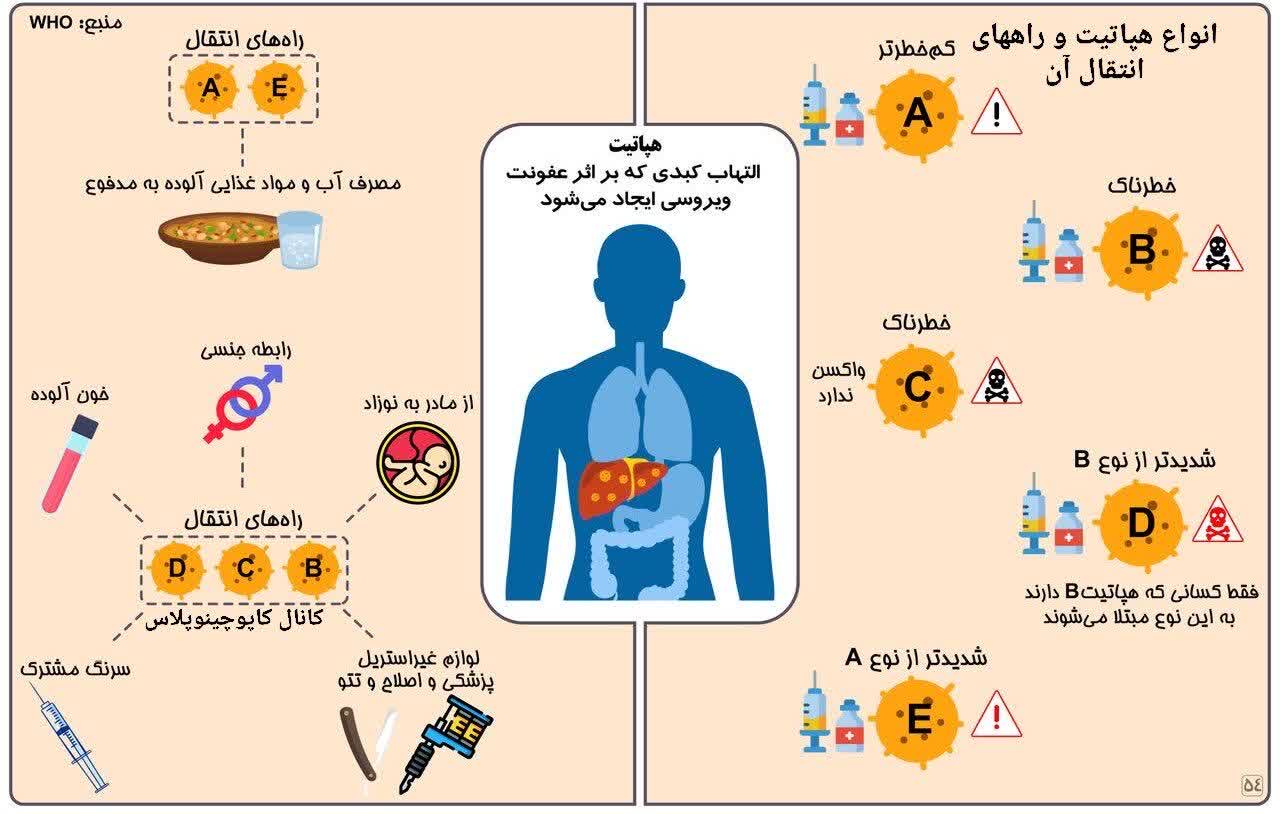 ۲۸ ژوئیه روز جهانی هپاتیت