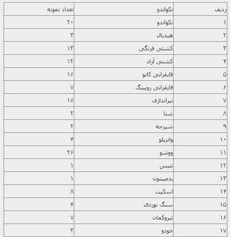 جزییات تستهای دوپینگ و معاینات پزشکی کاوران اعزامی ایران به بازیهای آسیایی/ اخذ ۲۷۱ تست دوپینگ و انجام معاینات پزشکی از ۴۵۲ نفر