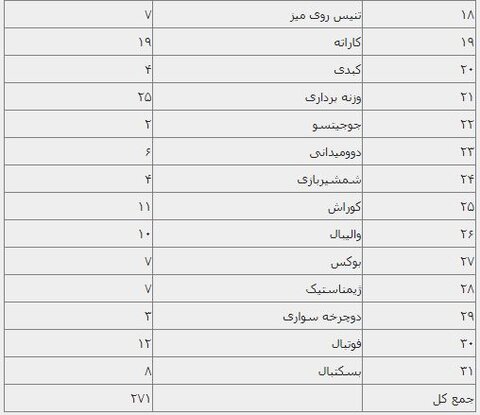 جزییات تستهای دوپینگ و معاینات پزشکی کاوران اعزامی ایران به بازیهای آسیایی/ اخذ ۲۷۱ تست دوپینگ و انجام معاینات پزشکی از ۴۵۲ نفر