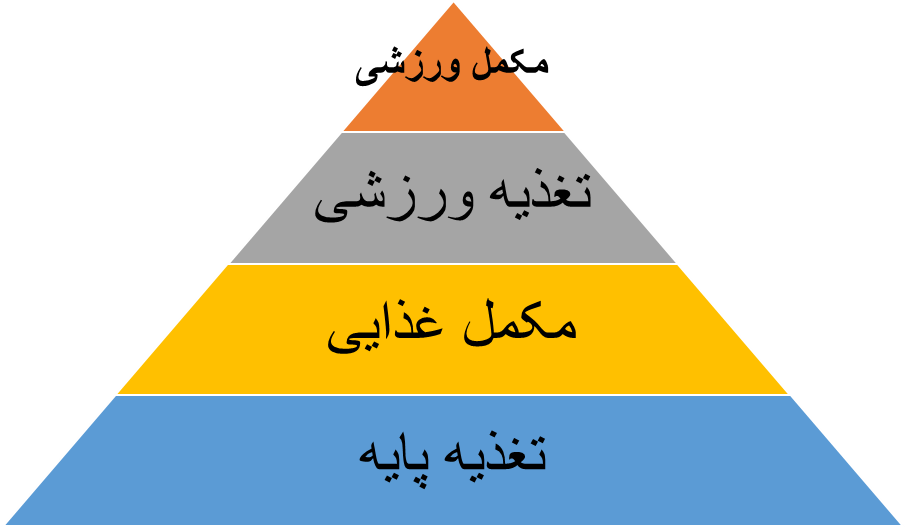 مصرف منطقی مکمل ها برای پیشگیری از آسیب و بیماری در ورزشکاران