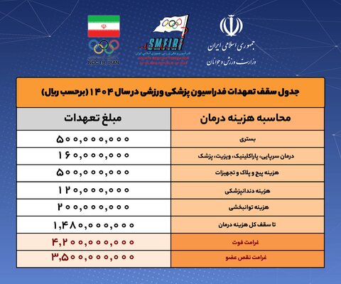 سرانه عضویت در کمیته خدمات درمانی ۱۴۰ هزار تومان تعیین شد/ ارائه خدمات بیش از ۱۰۰۰ برابر سرانه عضویت(تا سقف 148 میلیون تومان)