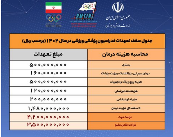 سرانه عضویت در کمیته خدمات درمانی ۱۴۰ هزار تومان تعیین شد