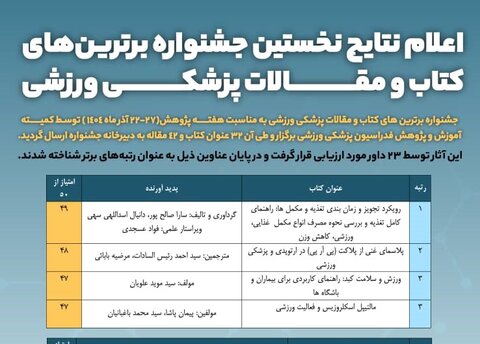 برترین‌های نخستین دوره جشنواره کتاب و مقالات پزشکی ورزشی معرفی شدند
