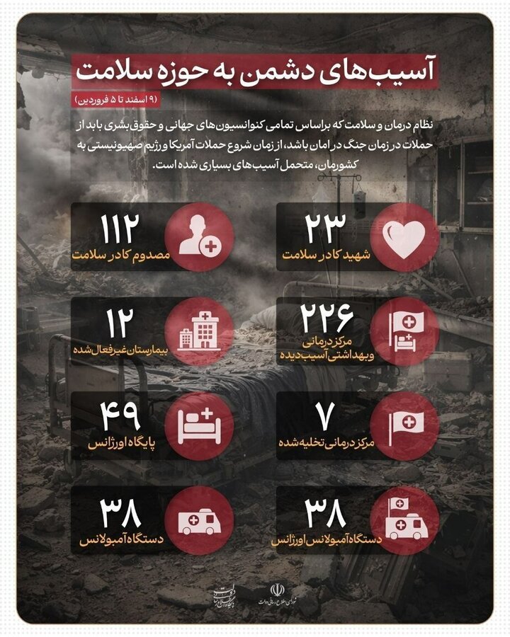 آسیب‌های دشمن به حوزه سلامت تا روز ۵ فروردین/اینفوگرافیک