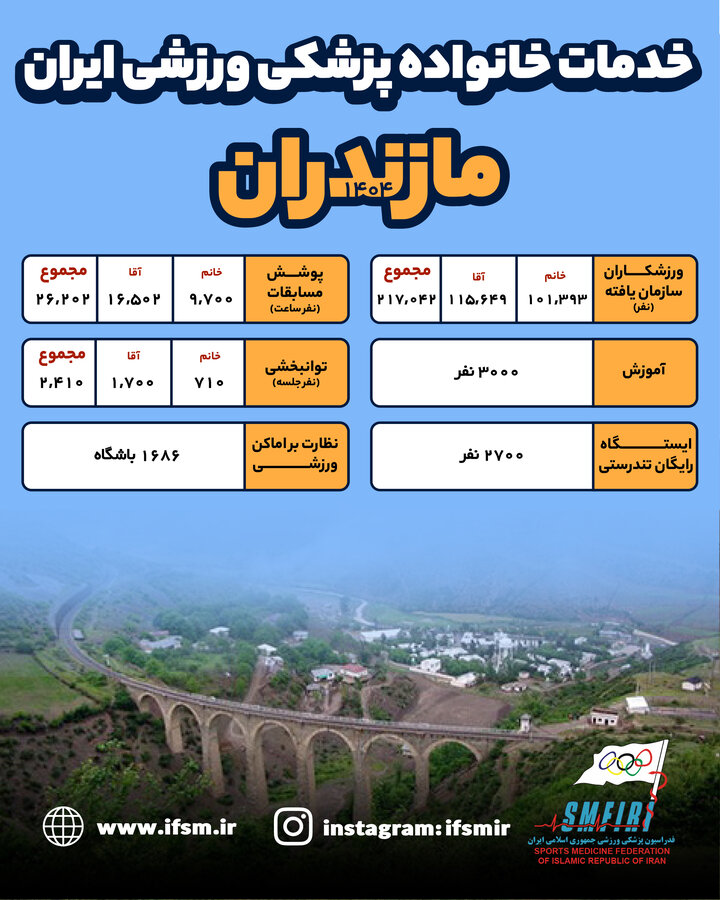 خدمات سال 1404 هیات پزشکی ورزشی استان مازندران