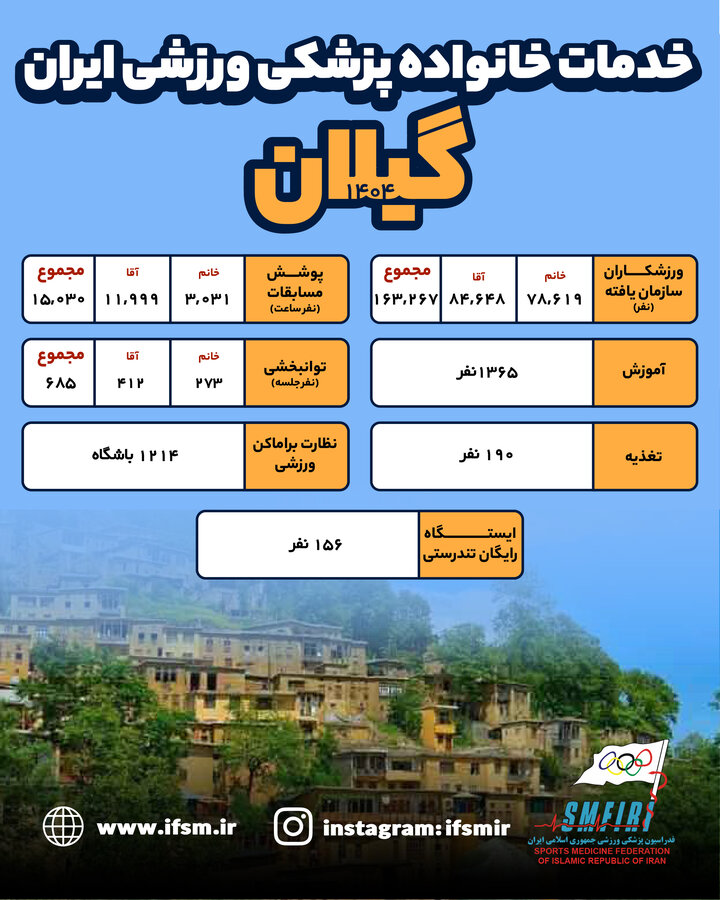 اینفوگرافیک/عملکرد سال 1404 هیات پزشکی ورزشی استان گیلان