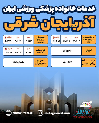 ساماندهی بیش از ۱۹۰ هزار ورزشکار/ آموزش ۱۲۰۰ نفر/ ۱۰ هزار نفر جلسه خدمات توانبخشی