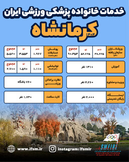 اینفوگرافیک/ عملکرد سال 1404 هیات پزشکی ورزشی کرمانشاه