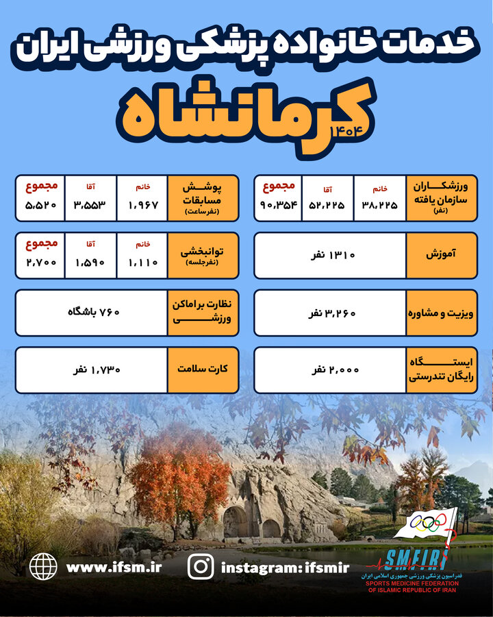 اینفوگرافیک/ عملکرد سال 1404 هیات پزشکی ورزشی کرمانشاه