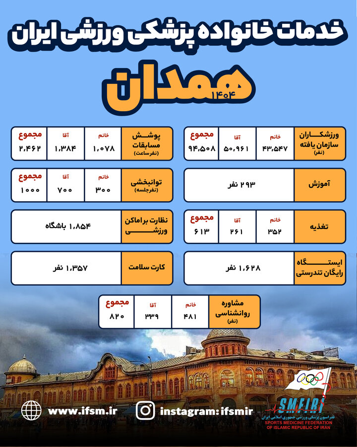 اینفوگرافیک/ عملکرد سال ۱۴۰۴ هیات پزشکی ورزشی استان همدان