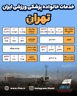 اینفوگرافیک/عملکرد سال 1404 هیات پزشکی ورزشی استان تهران