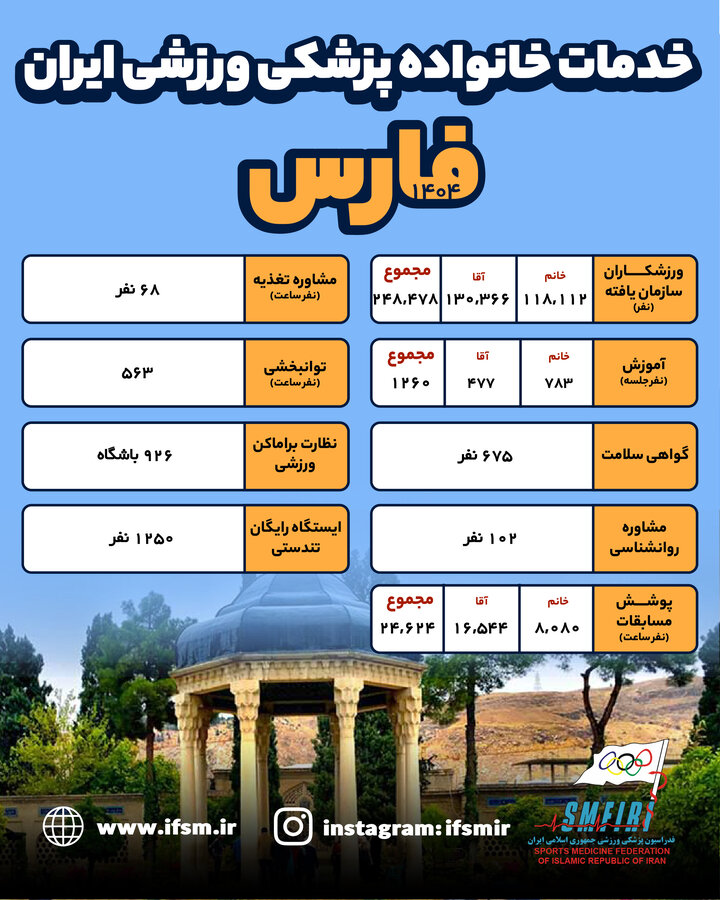اینفوگرافیک/ عملکرد سال ۱۴۰۴ هیات پزشکی ورزشی استان فارس