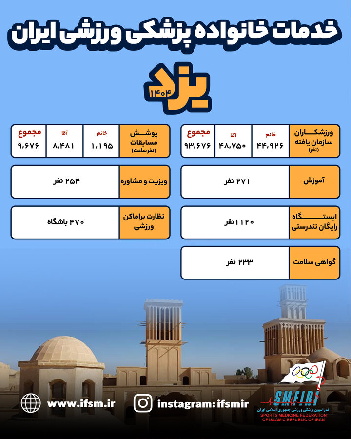 اینفوگرافیک/ عملکرد سال 1404 هیات پزشکی ورزشی استان یزد