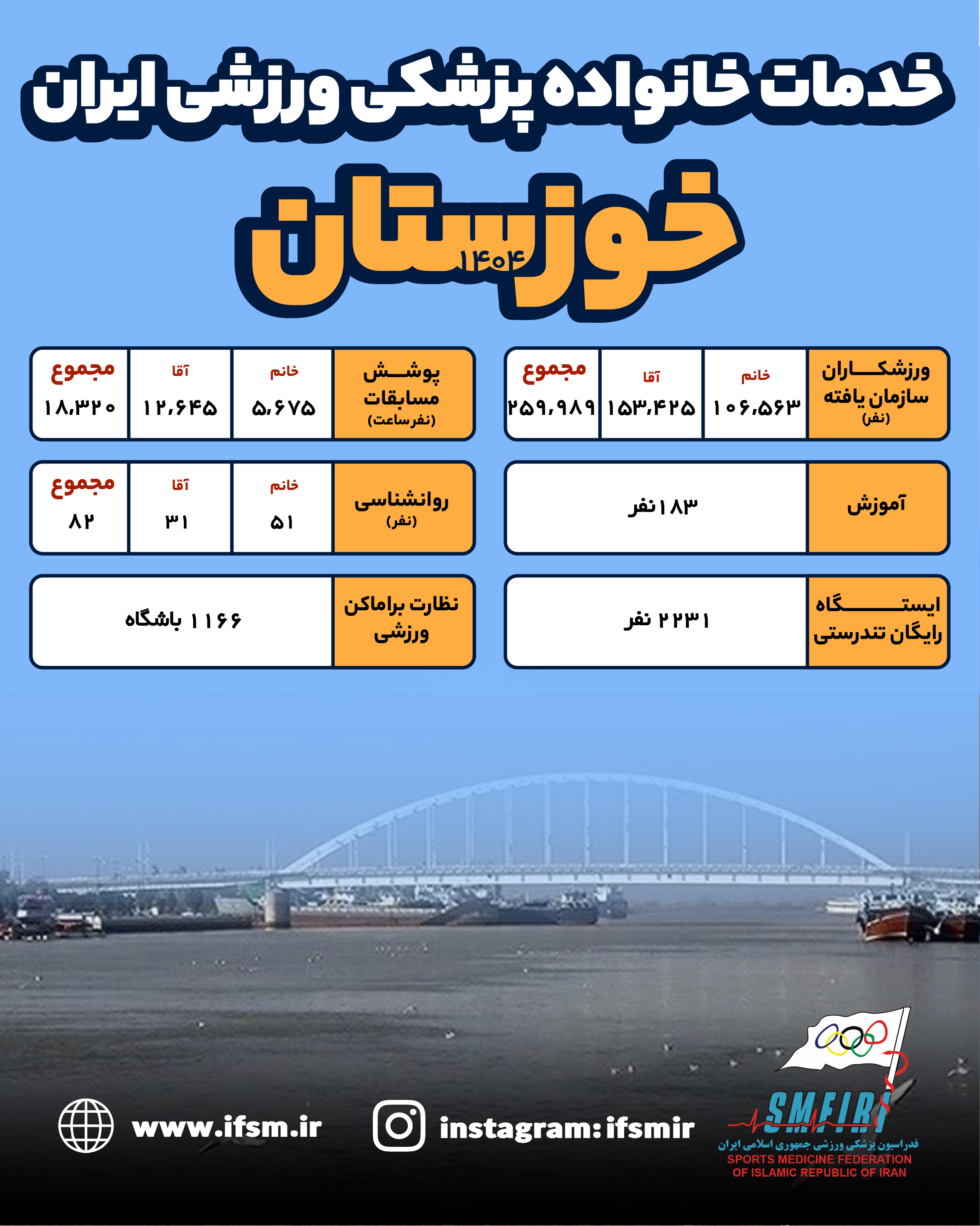 عضویت ۲۶۰ هزار ورزشکار استان در کمیته خدمات درمانی فدراسیون پزشکی ورزشی