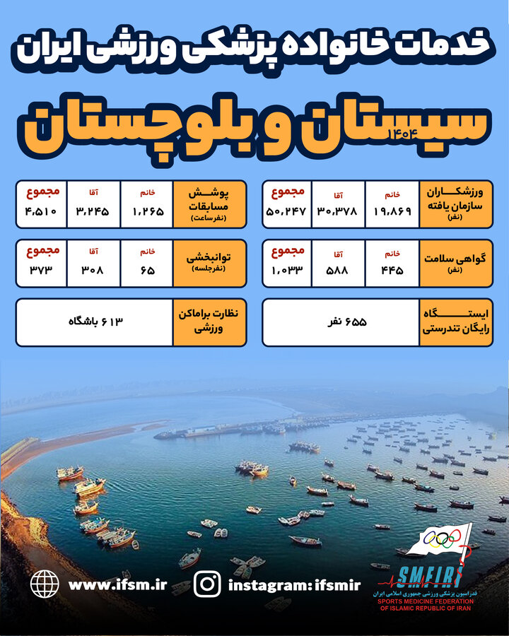 اینفوگرافیک/ عملکرد سال ۱۴۰۴ هیات پزشکی ورزشی استان سیستان و بلوچستان