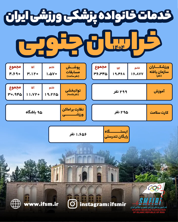 اینفوگرافیک/عملکرد سال ۱۴۰۴ هیات پزشکی ورزشی استان خراسان جنوبی