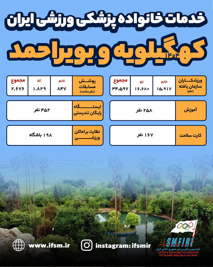 اینفوگرافیک/ عملکرد سال ۱۴۰۴ هیات پزشکی ورزشی استان کهگیلویه و بویراحمد
