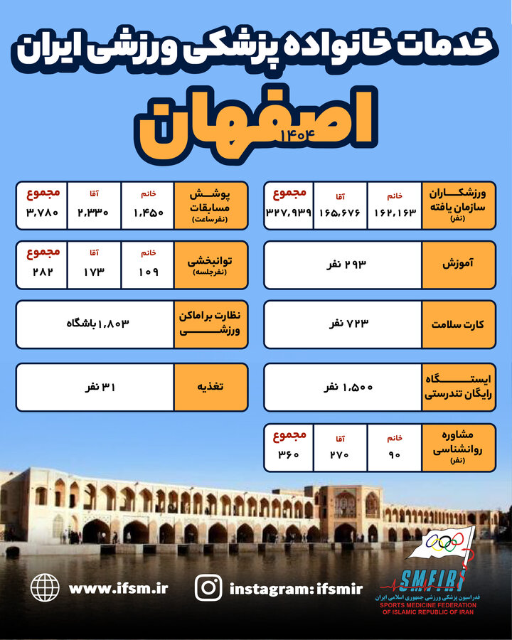اینفوگرافیک/ عملکرد سال ۱۴۰۴ هیات پزشکی ورزشی استان اصفهان