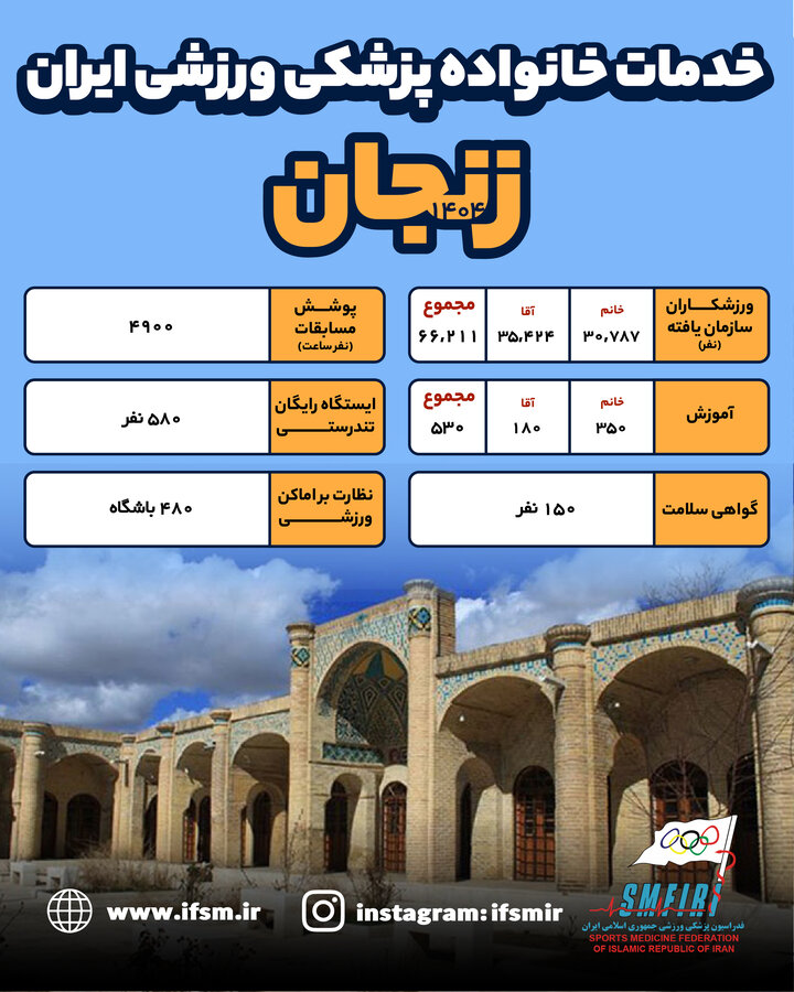اینفوگرافیک/عملکرد سال ۱۴۰۴ هیات پزشکی ورزشی استان زنجان