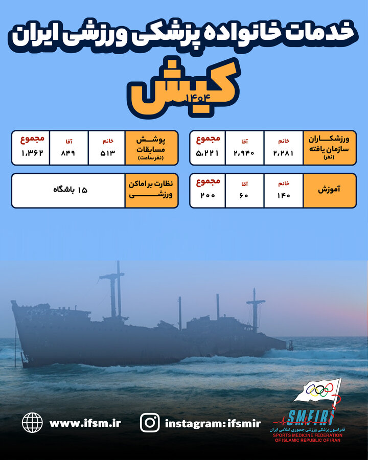 اینفوگرافیک/ عملکرد سال ۱۴۰۴هیات پزشکی ورزشی کیش