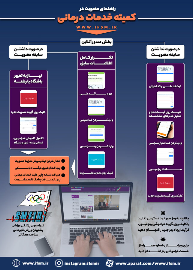 راهنمای عضویت در کمیته خدمات درمانی فدراسیون پزشکی ورزشی/اینفوگرافیک